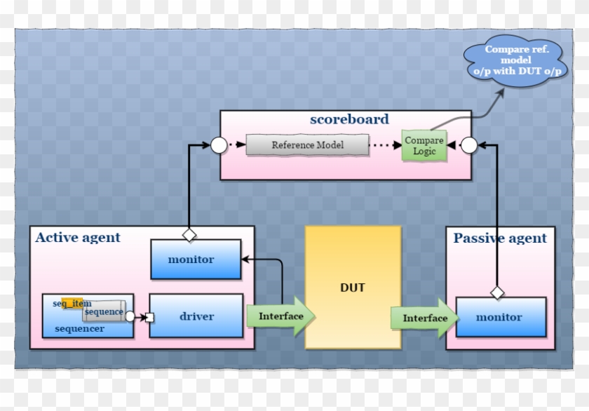 Uvm Scoreboard - Reference Model In Uvm Clipart