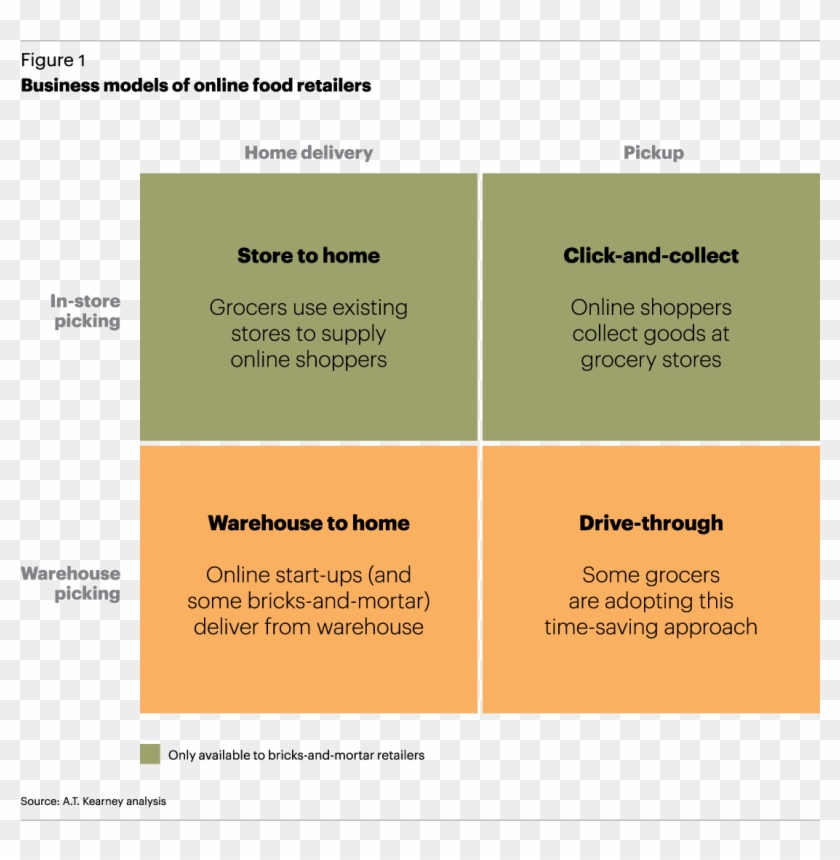Business Models Of Online Food Retailers Clipart