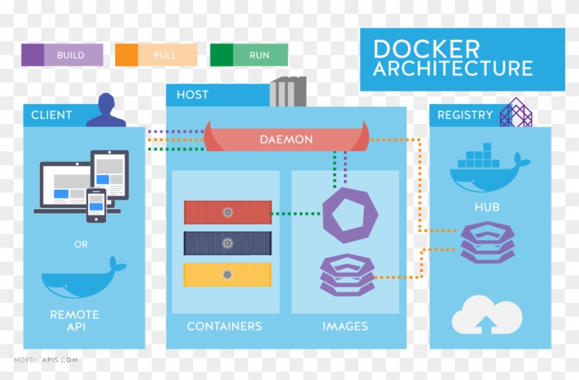 Docker Api Infographic All Roles - Microservice Architecture Docker Containers Clipart