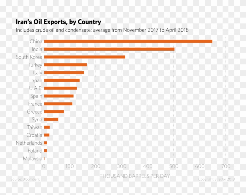 In The Past, Iran Has Threatened To Use Each Of These, - Export Of Iranian Oil 2018 Clipart