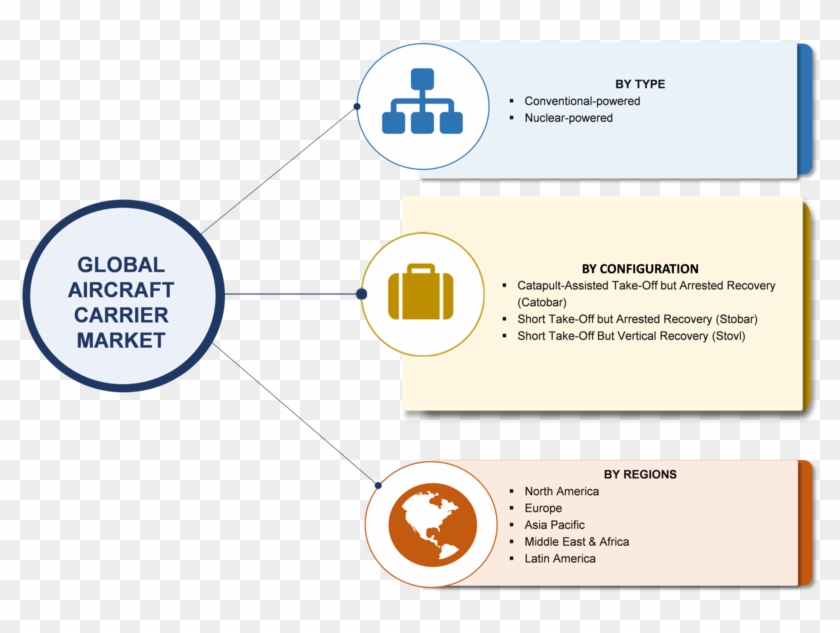 “”aircraft Carrier”” - Waste Management Market In India Clipart