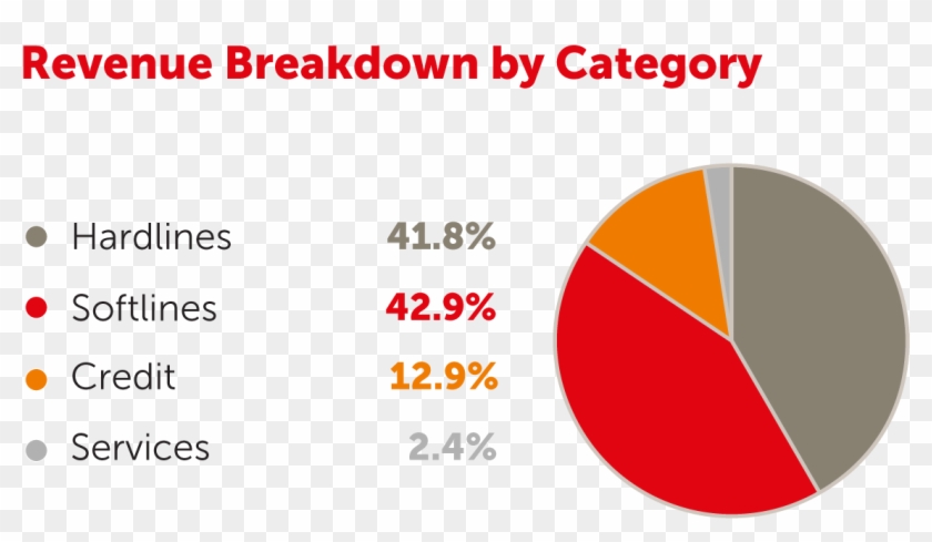 Currently Sears Is The Second-largest Department Store - Sears Graficas Clipart