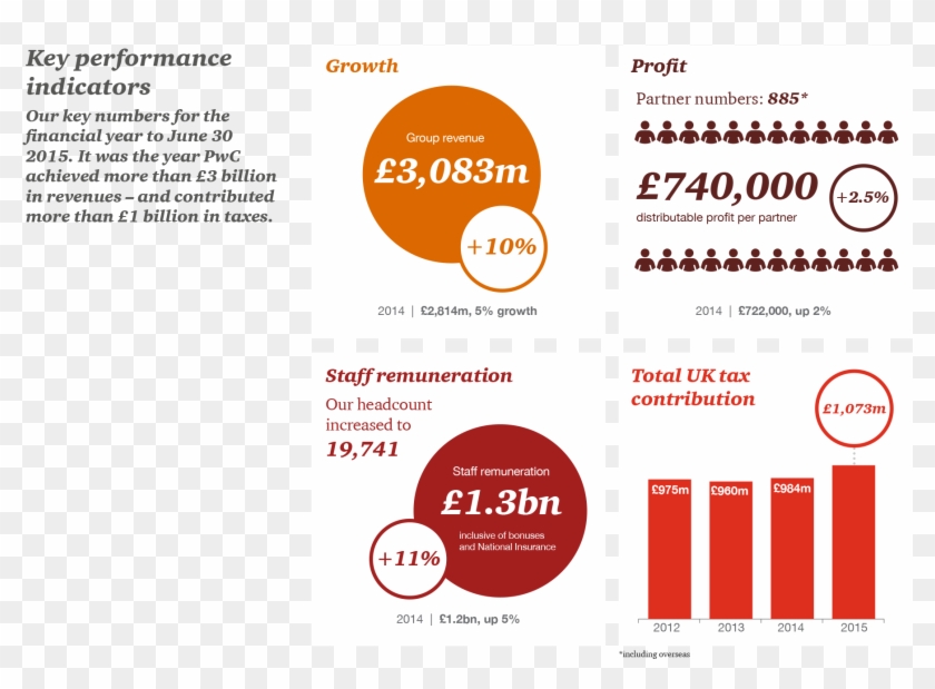 Pwc's Key Performance Indicators For 2014-2015 - Graphic Design Clipart #2050089