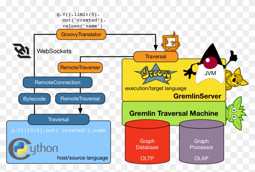 Gremlin Variant Architecture - Gremlin Graph Database Clipart