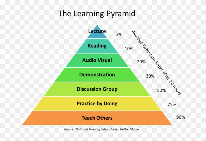Getting Students Engaged In The Classroom Is No Easy - Learning Pyramid Pdf Clipart #2059176
