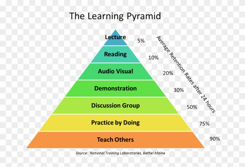Getting Students Engaged In The Classroom Is No Easy - Learning Pyramid Pdf Clipart
