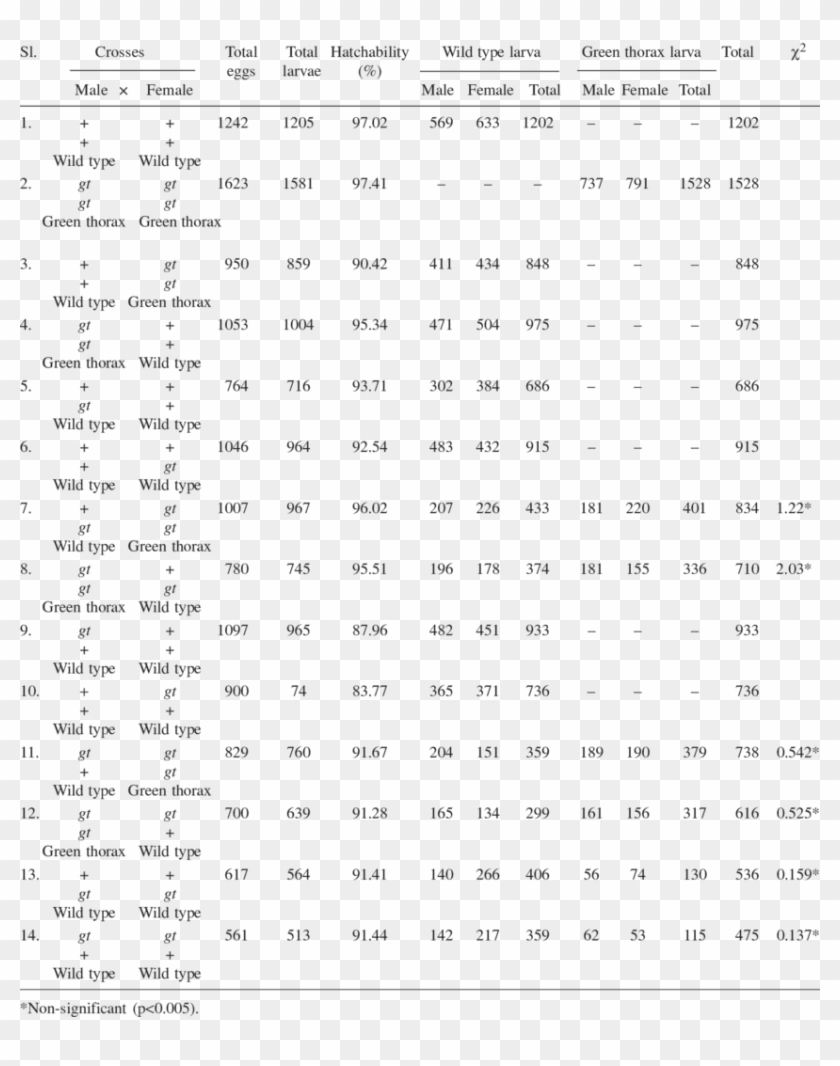 Inheritance Pattern Of Green Thorax In An - One Way Repeated Measurements Anova Table Clipart #2059657