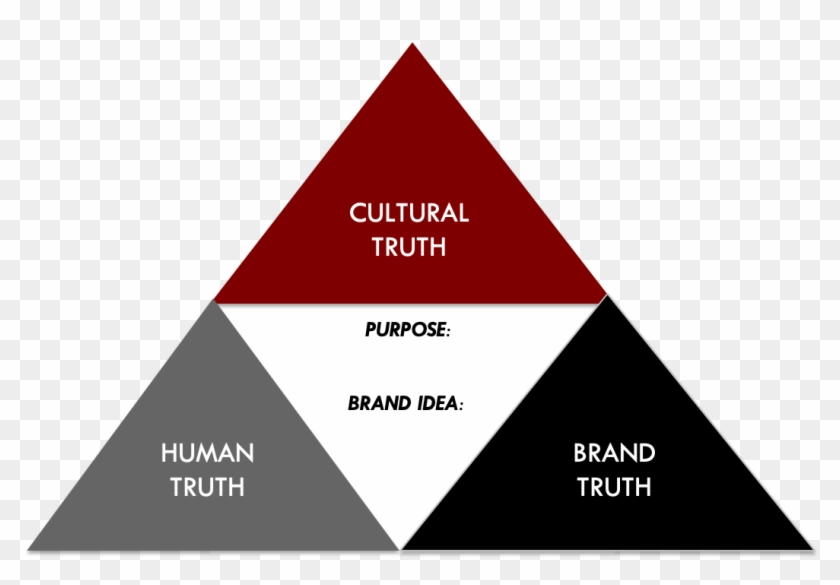 Triangle Of Truth - Triangle Clipart