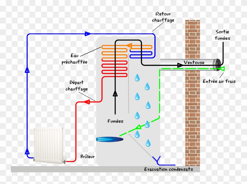 Chaudiere A Condensation Prix - Chaudière À Condensation Gaz Clipart
