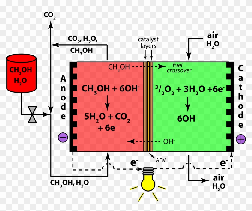 This Free Icons Png Design Of Direct Methanol Alkaline - Alkaline Methanol Fuel Cell Clipart #2069865