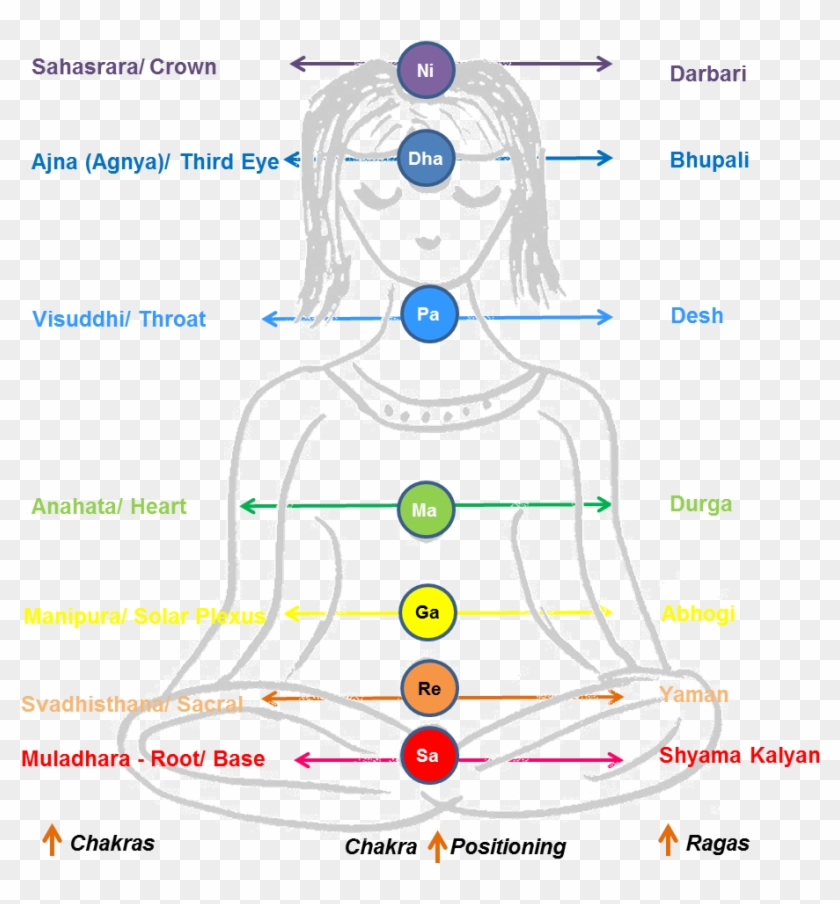 Ragas/ Raginis Are Classified On The Basis Of Five Clipart #2070229