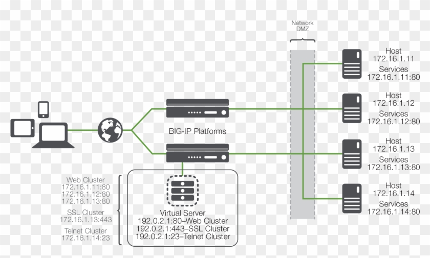 Load Balancing Nuts And Bolts Png Nut And Bolt Terminology - Diagram It Network Dmz Firewall Clipart #2071363