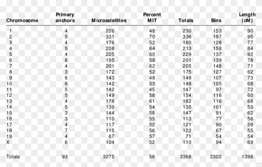 Summary Of Markers And Map Statistics By Chromosome - Hot Melt Extrusion Fmea Clipart