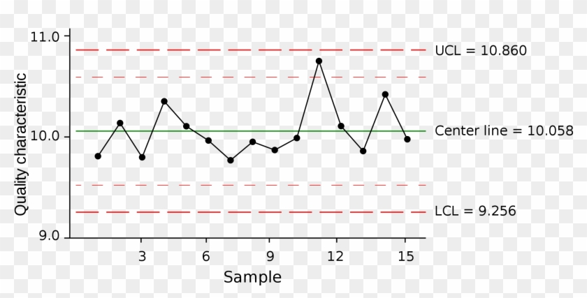 Statistical Process Control Charts , Png Download - Process Mean Control Chart Clipart