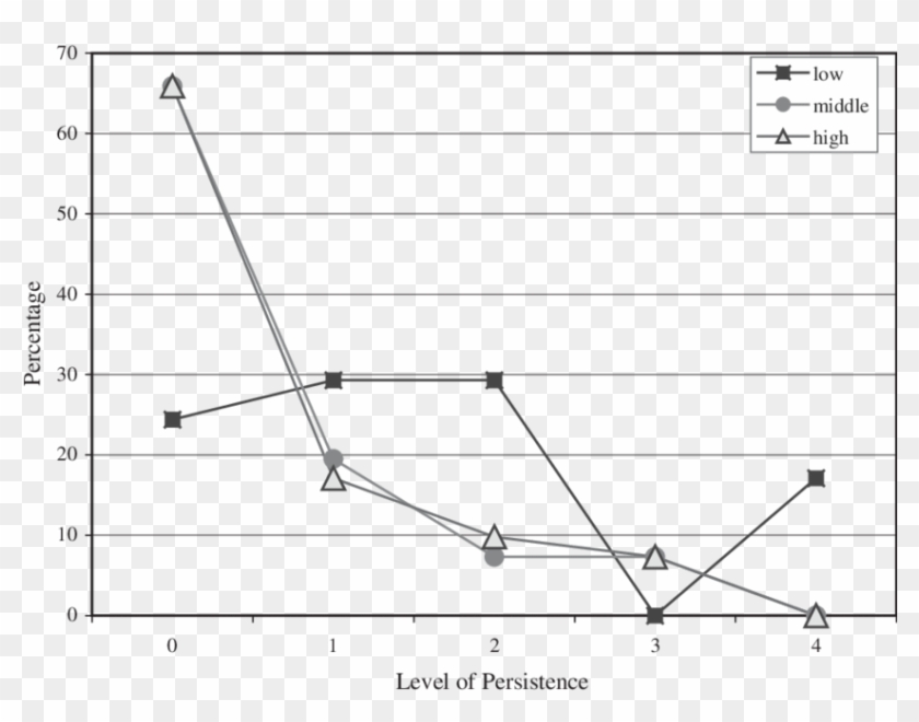 A Line Graph Of Atnr Persistence By Reading Group - Plot Clipart