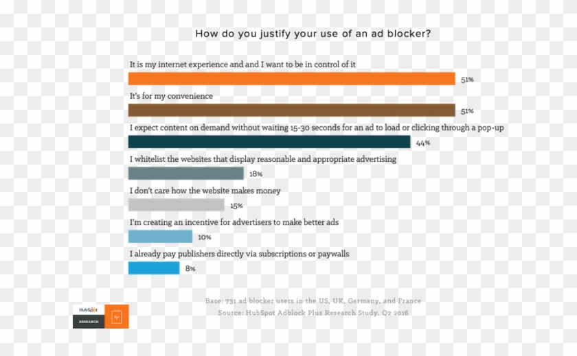 They Just Hate The Annoying Ones - Ad Blocking Survey Clipart #2080488