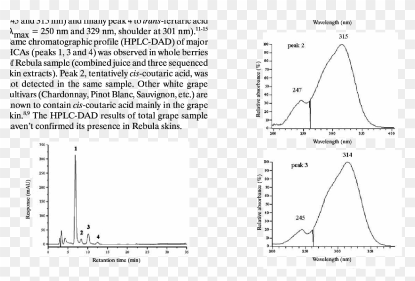 Hplc-dad Separation Of Rebula White Grape Juice At - Raman Spectra Of Ws2 Clipart #2087834