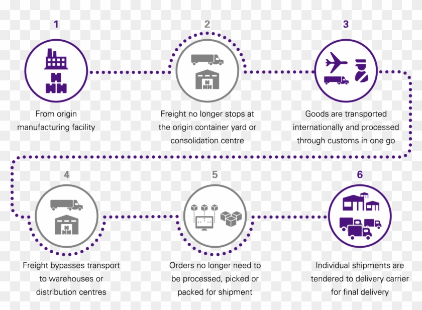 Distribution Services - Fedex Value Chain Model Clipart #2091100