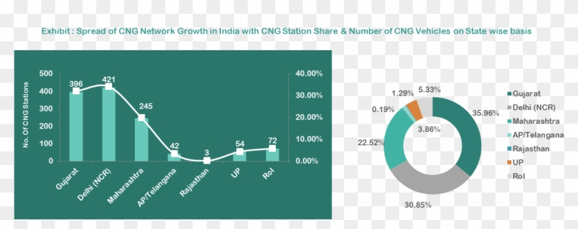 City Gas Distribution Market In India (both Cng & Png) - Cng Growth In India Clipart #2095143
