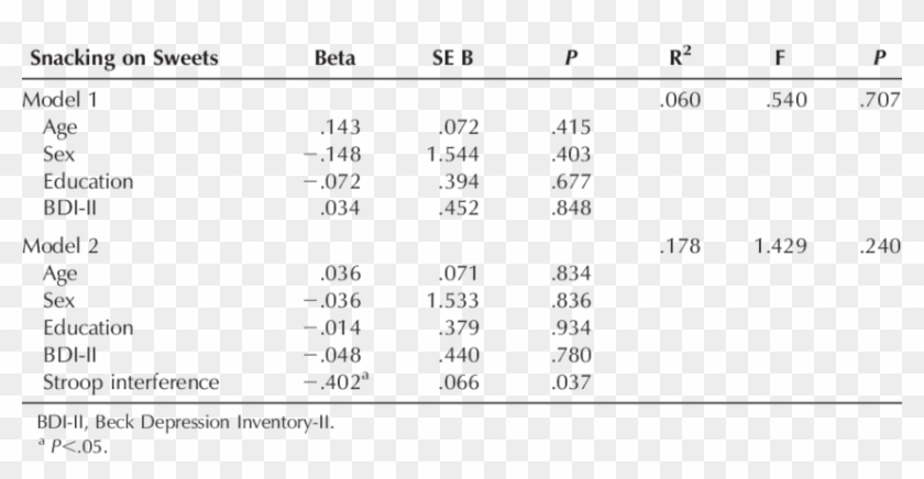 Association Of Stroop Interference Score With Snacking - Function Clipart #2095949