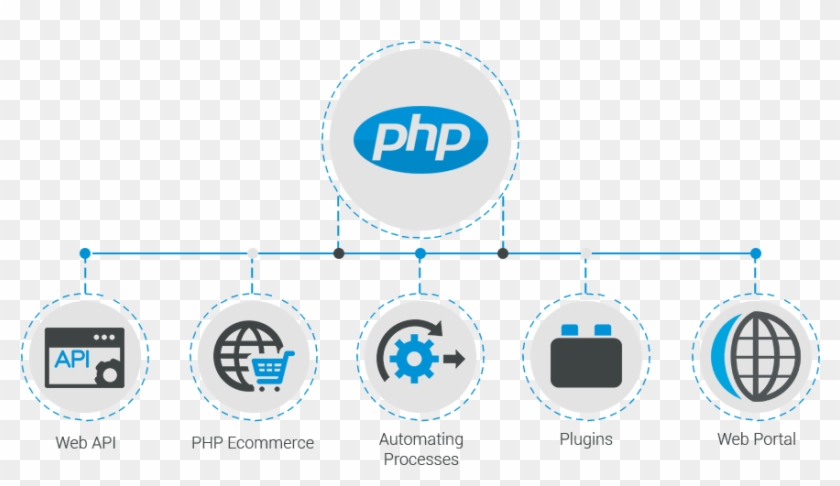 Php Web Development - Php Web Application Clipart #210928