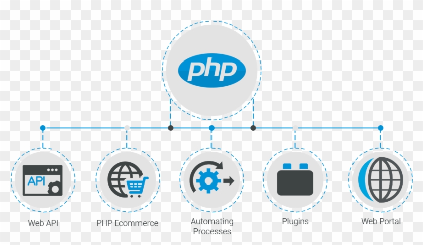 Php Web Development - Php Web Application Clipart
