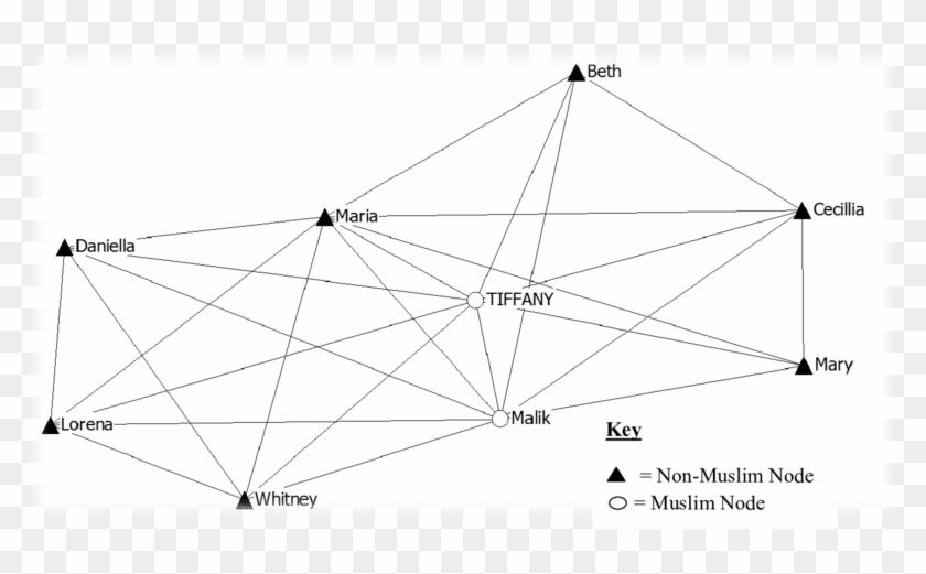 Diffusion Of Islam Through Strong Ties - Triangle Clipart