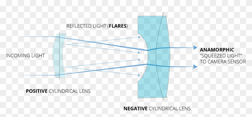 Flares How Do They - Inside A Anamorphic Lens Clipart #219471