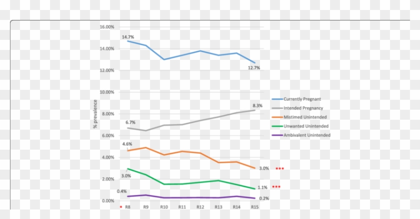Prevalence Of Current Pregnancy Over Time By Intention Clipart #2107528