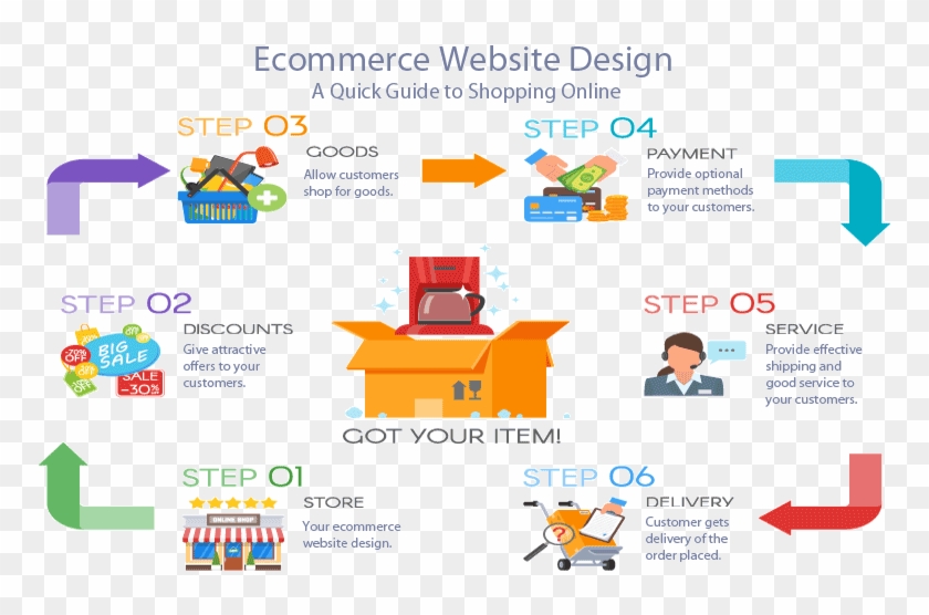Ecommerce Website Online Shopping Guide - Graphic Design Clipart #2109203