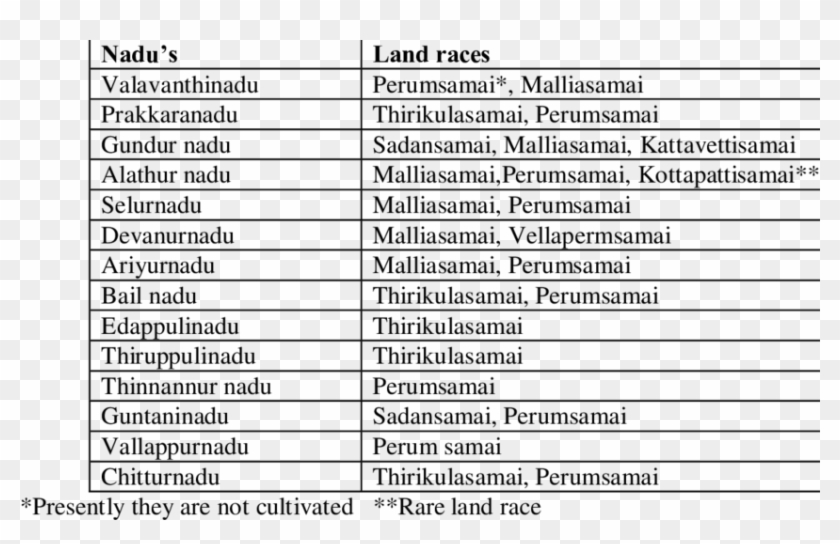 Geographical Distribution Of Little Millet Land Races Clipart #2110487