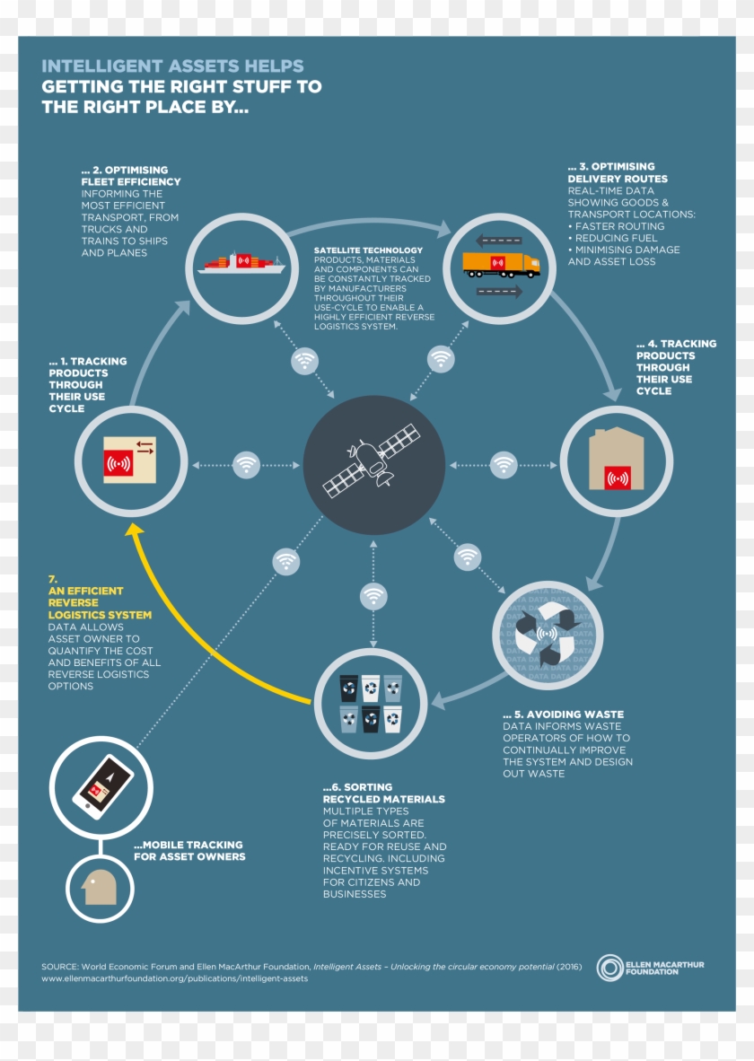 Ia Logistics - Circular Economy For Productivity And Sustainability Clipart #2115301