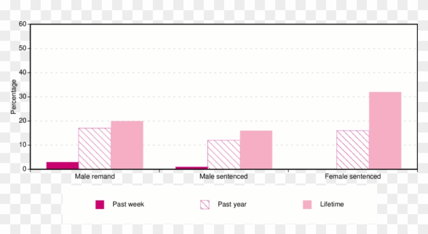 3 Prevalence Of Suicide Attempts By Prisoner Type And - Lilac Clipart