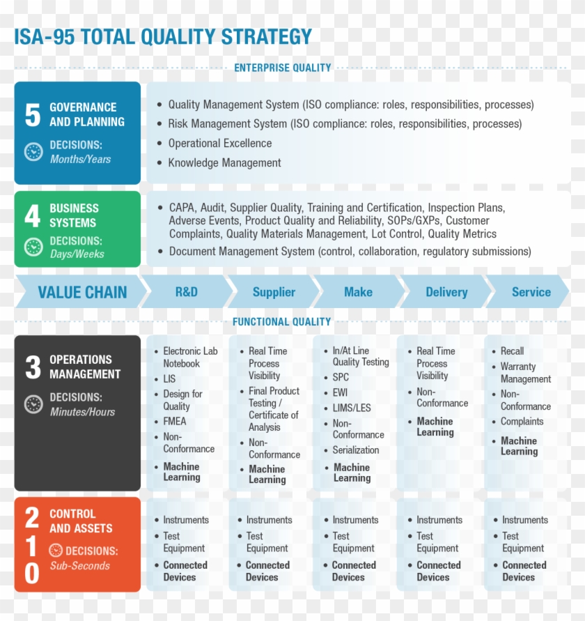 Isa 95 Top Quality Strategy - Quality Management Strategy Clipart #2120876