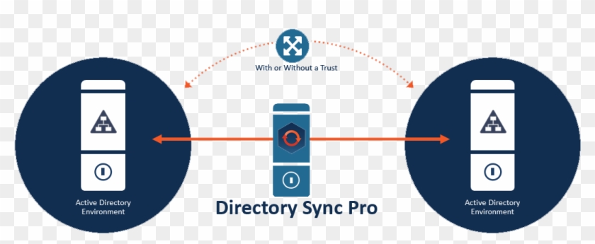 Directory Sync Pro - Company Merge Active Directory Clipart #2121073