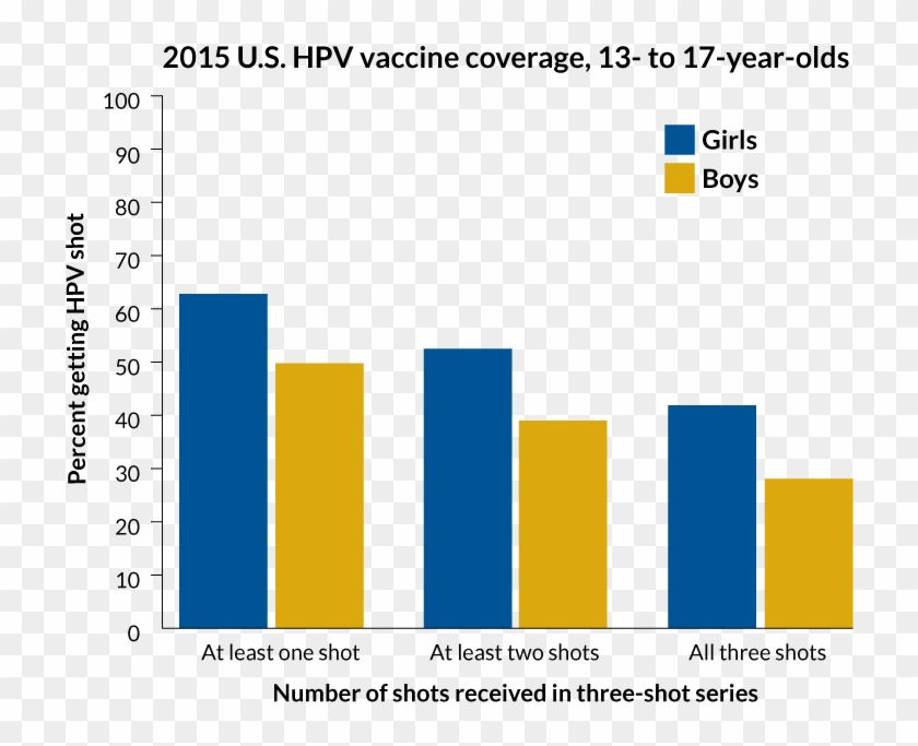 Source - Cdc - Many Girls Get The Hpv Vaccine Clipart #2122956