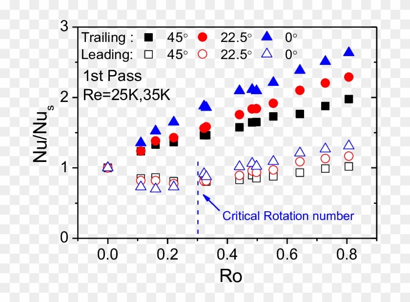 Surface Average Nusselt Number Ratios In The First Clipart #2123427