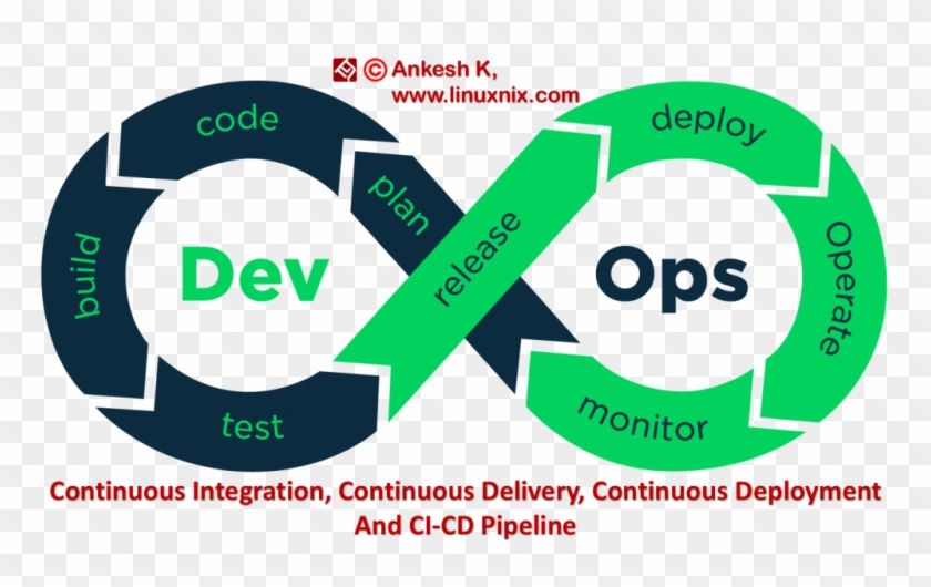 I Am Going To Give You A Brief Idea About Continuous - Devops Developer Clipart