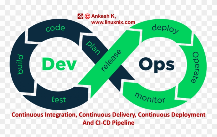 I Am Going To Give You A Brief Idea About Continuous - Devops Developer Clipart #2123880