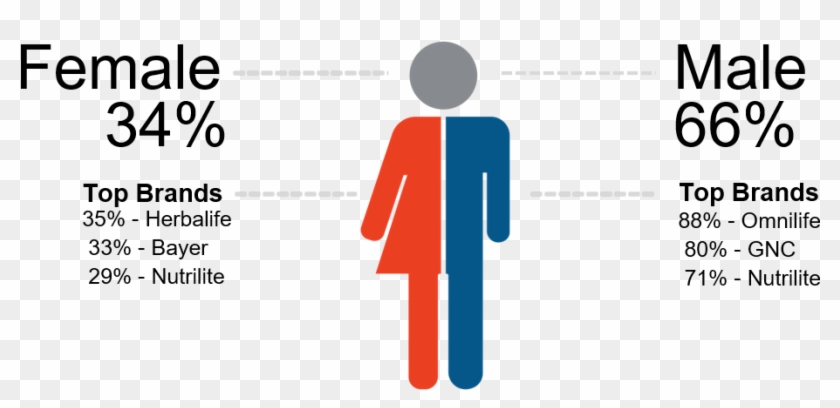 Gnc Market Share Health And Supplements Clipart