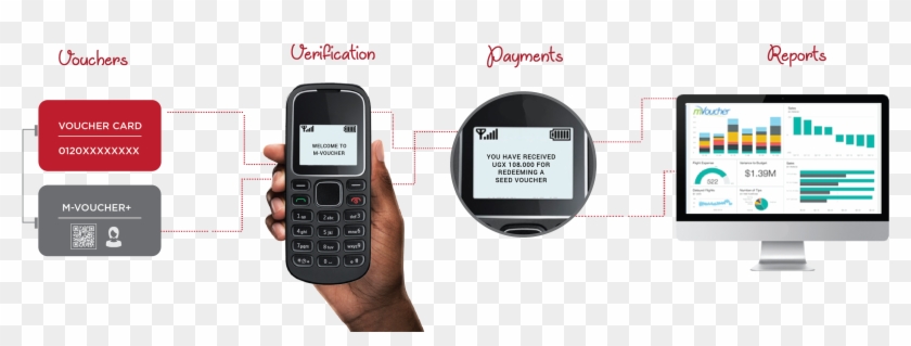 Data-driven, Instant Digital Payments, And Better Reports - Feature Phone Clipart
