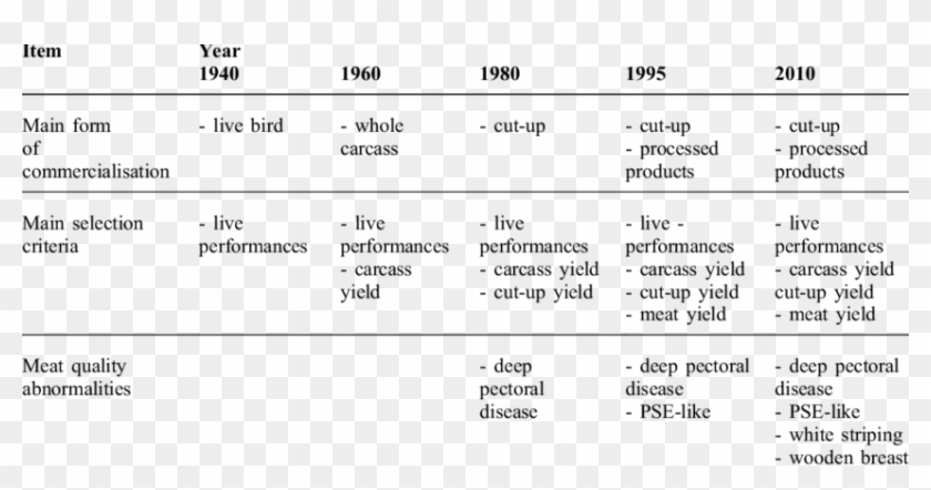 Relationships Between The Evolution Of Marketing Forms, - Chicken Meat Quality Criteria Clipart #2126779