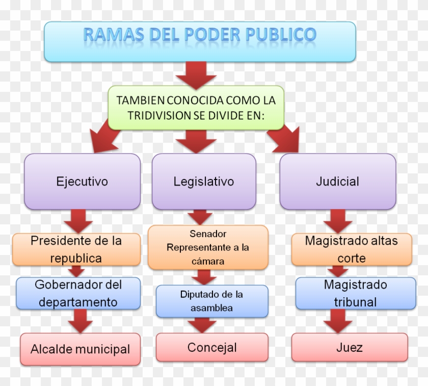 Las Ramas Del Poder Publico En Colombia - Ramas Del Poder Publico En Colombia Clipart