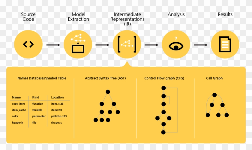 Codesonar Helps Teams Analyze And Validate The Code, - Static Code Analysis Clipart