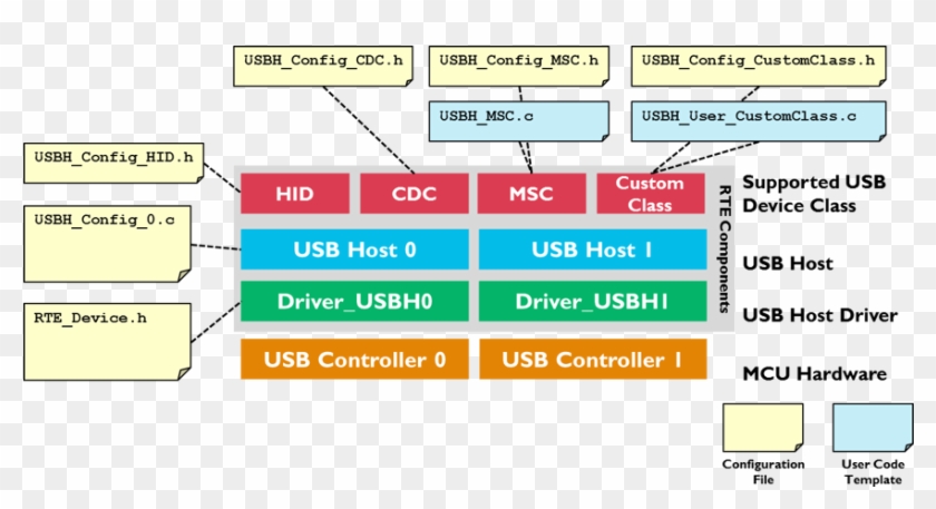 Usb Host Blocks Config Files - Usb Host And Device Difference Clipart