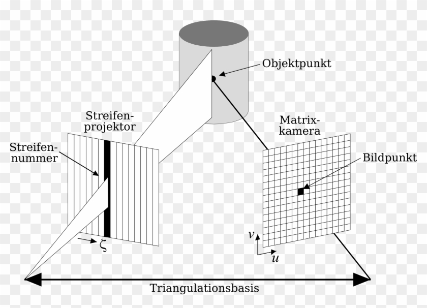 Principle Of 3d Fringe Projection - Fringe Projection Clipart
