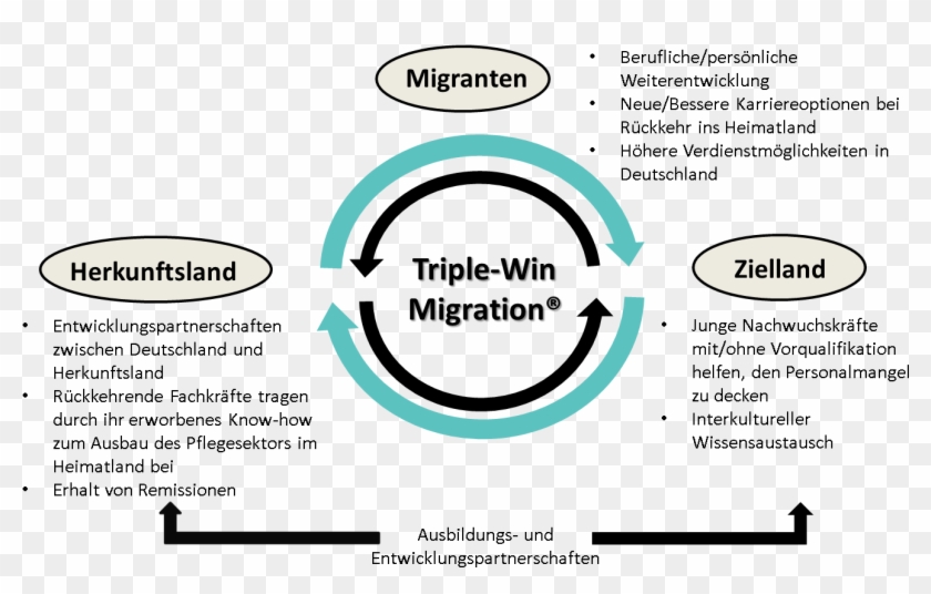 Triple-win Migration - Triple Win Migration Clipart #2147984