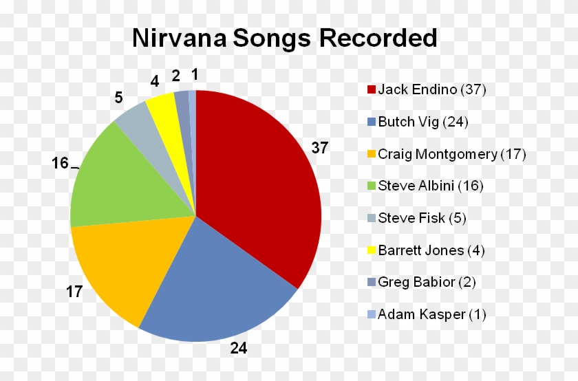 Again, Jack Wins While Butch Vig's Two Sessions With - Circle Clipart