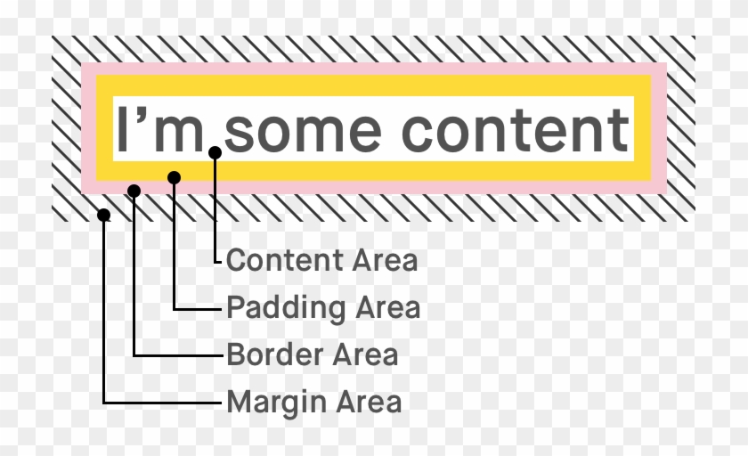 Css Box Model Showing Content, Padding, Border, And - Css Content Clipart