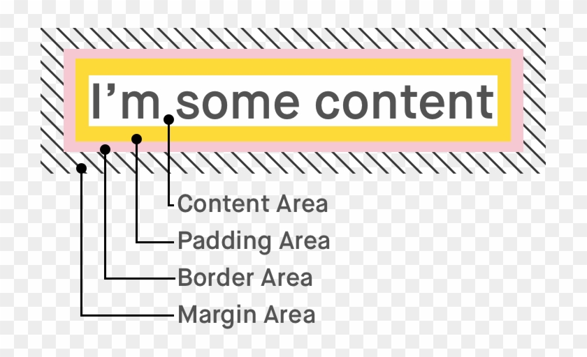 Css Box Model Showing Content, Padding, Border, And - Css Content Clipart #2155055